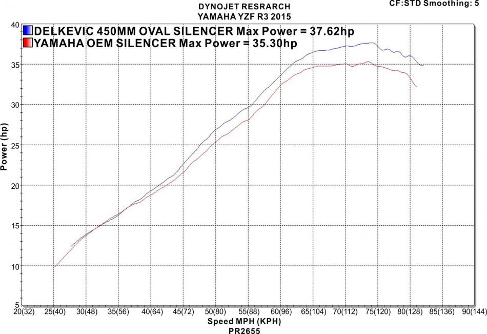 Delkevic Power Graph